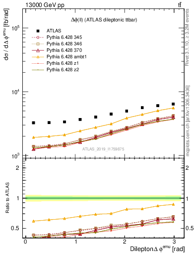 Plot of ll.dphi in 13000 GeV pp collisions