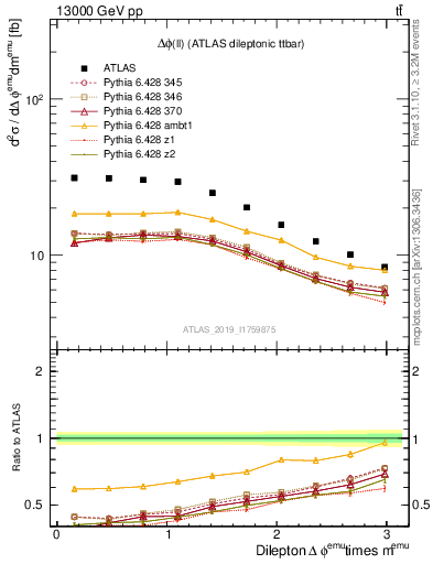 Plot of ll.dphi in 13000 GeV pp collisions