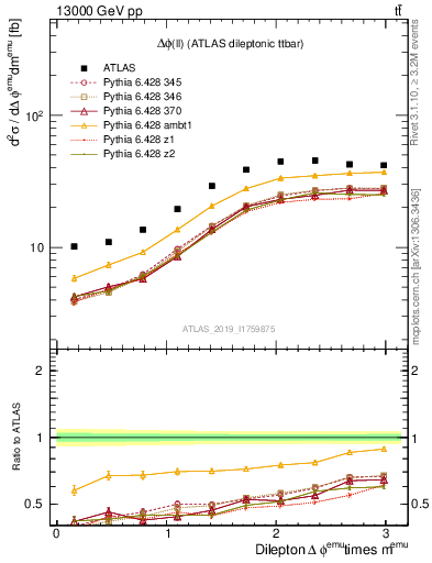 Plot of ll.dphi in 13000 GeV pp collisions