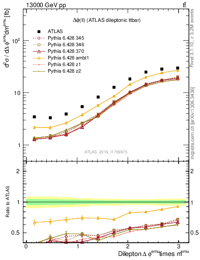 Plot of ll.dphi in 13000 GeV pp collisions