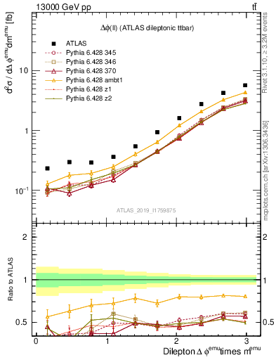 Plot of ll.dphi in 13000 GeV pp collisions