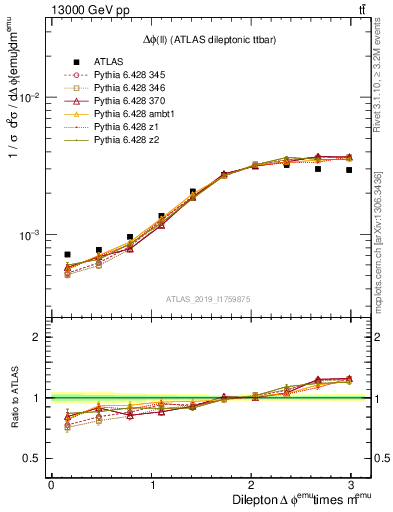 Plot of ll.dphi in 13000 GeV pp collisions