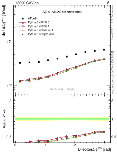 Plot of ll.dphi in 13000 GeV pp collisions