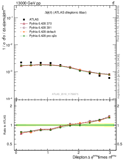 Plot of ll.dphi in 13000 GeV pp collisions