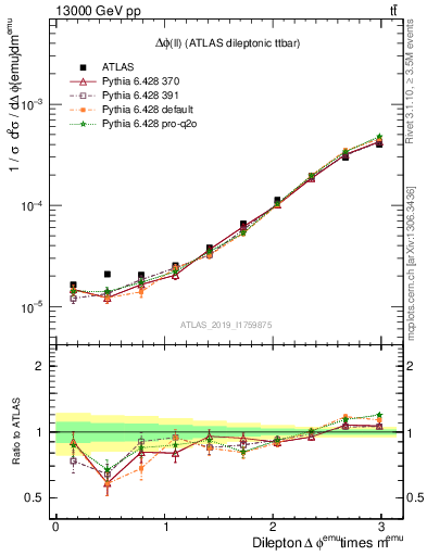 Plot of ll.dphi in 13000 GeV pp collisions