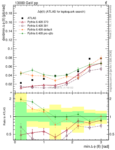 Plot of ll.dphi in 13000 GeV pp collisions