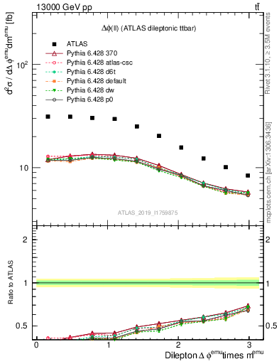 Plot of ll.dphi in 13000 GeV pp collisions