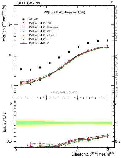 Plot of ll.dphi in 13000 GeV pp collisions