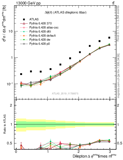 Plot of ll.dphi in 13000 GeV pp collisions