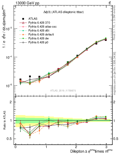 Plot of ll.dphi in 13000 GeV pp collisions