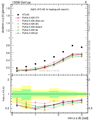 Plot of ll.dphi in 13000 GeV pp collisions