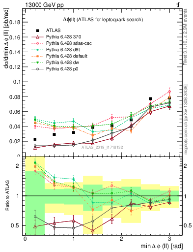 Plot of ll.dphi in 13000 GeV pp collisions