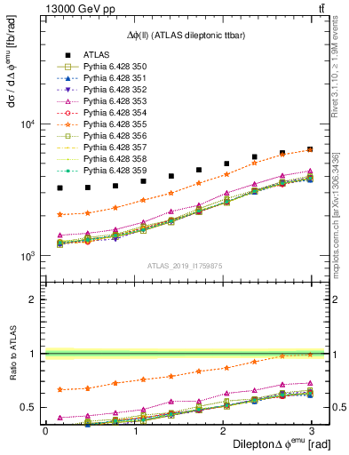 Plot of ll.dphi in 13000 GeV pp collisions