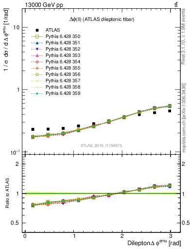 Plot of ll.dphi in 13000 GeV pp collisions