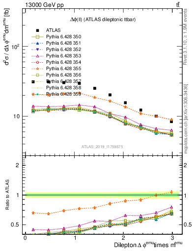 Plot of ll.dphi in 13000 GeV pp collisions