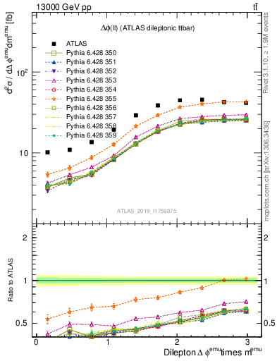 Plot of ll.dphi in 13000 GeV pp collisions