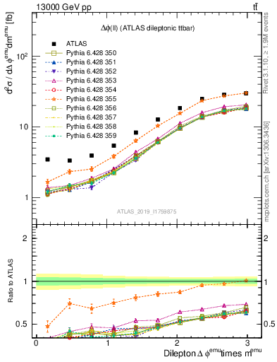 Plot of ll.dphi in 13000 GeV pp collisions