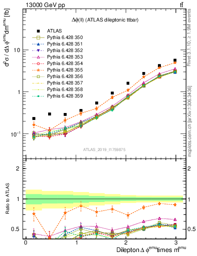 Plot of ll.dphi in 13000 GeV pp collisions