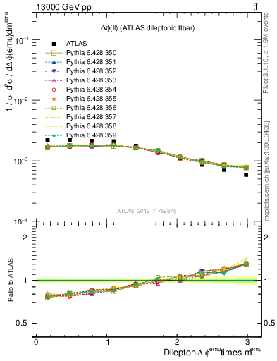 Plot of ll.dphi in 13000 GeV pp collisions