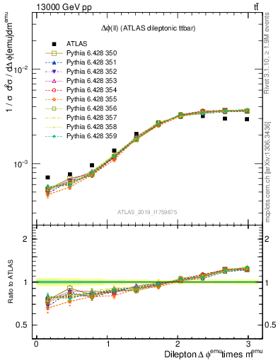 Plot of ll.dphi in 13000 GeV pp collisions