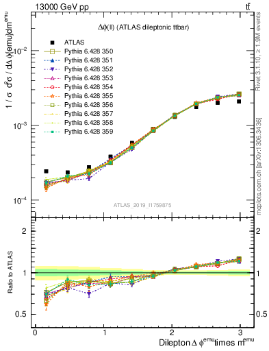 Plot of ll.dphi in 13000 GeV pp collisions