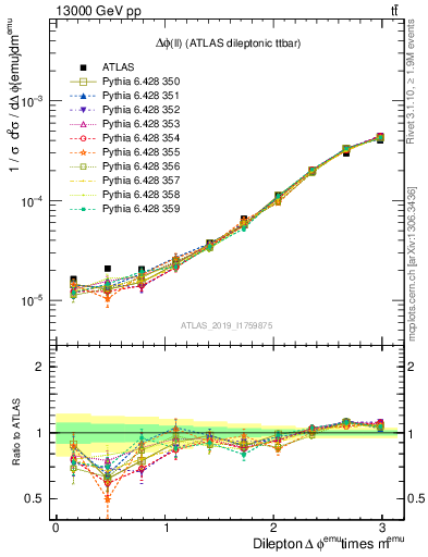 Plot of ll.dphi in 13000 GeV pp collisions