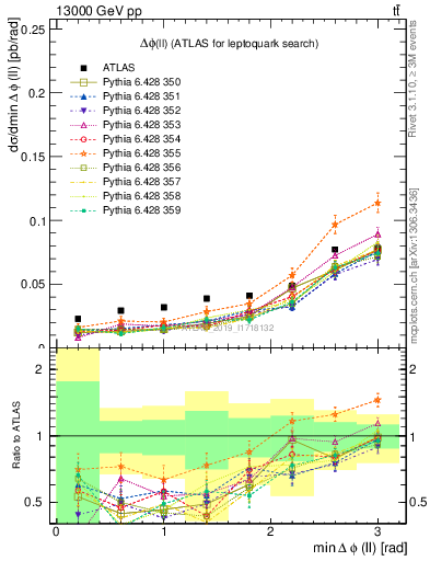 Plot of ll.dphi in 13000 GeV pp collisions