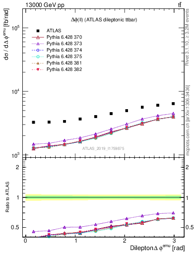 Plot of ll.dphi in 13000 GeV pp collisions