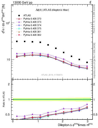 Plot of ll.dphi in 13000 GeV pp collisions