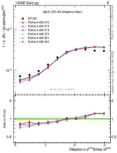 Plot of ll.dphi in 13000 GeV pp collisions