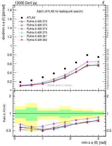 Plot of ll.dphi in 13000 GeV pp collisions