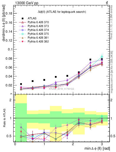 Plot of ll.dphi in 13000 GeV pp collisions