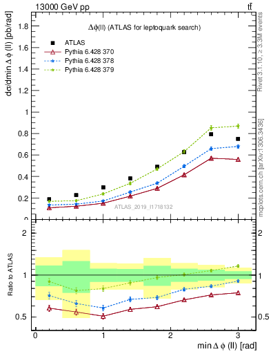 Plot of ll.dphi in 13000 GeV pp collisions