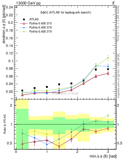 Plot of ll.dphi in 13000 GeV pp collisions