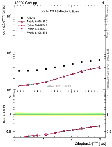 Plot of ll.dphi in 13000 GeV pp collisions