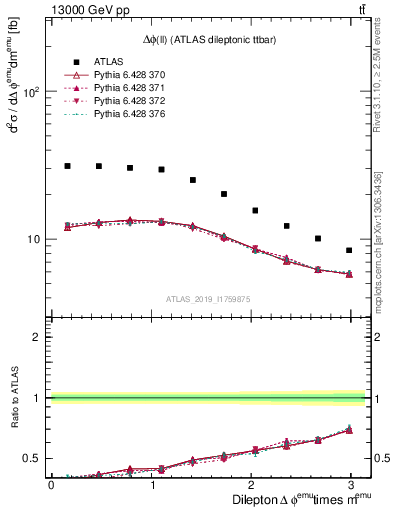 Plot of ll.dphi in 13000 GeV pp collisions