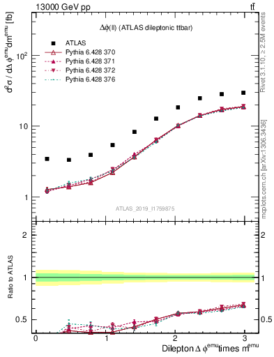 Plot of ll.dphi in 13000 GeV pp collisions