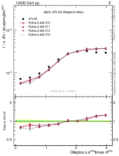 Plot of ll.dphi in 13000 GeV pp collisions