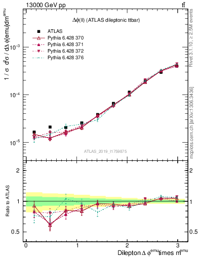 Plot of ll.dphi in 13000 GeV pp collisions