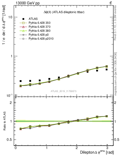 Plot of ll.dphi in 13000 GeV pp collisions