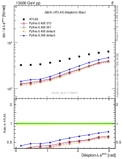 Plot of ll.dphi in 13000 GeV pp collisions