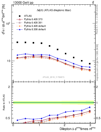 Plot of ll.dphi in 13000 GeV pp collisions