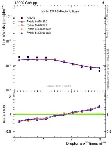 Plot of ll.dphi in 13000 GeV pp collisions