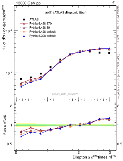 Plot of ll.dphi in 13000 GeV pp collisions