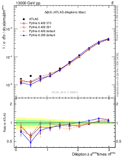 Plot of ll.dphi in 13000 GeV pp collisions