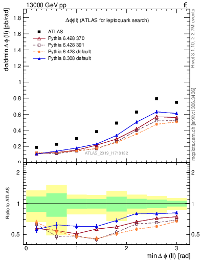 Plot of ll.dphi in 13000 GeV pp collisions