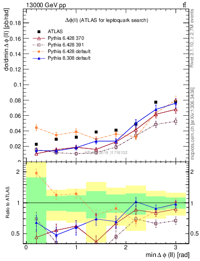 Plot of ll.dphi in 13000 GeV pp collisions