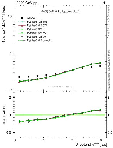 Plot of ll.dphi in 13000 GeV pp collisions