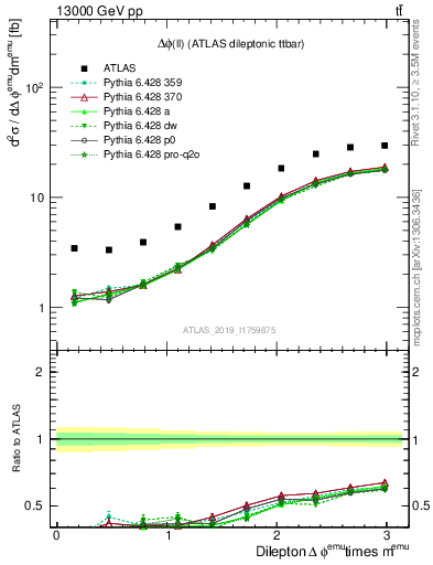 Plot of ll.dphi in 13000 GeV pp collisions