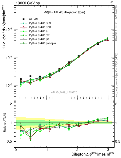 Plot of ll.dphi in 13000 GeV pp collisions